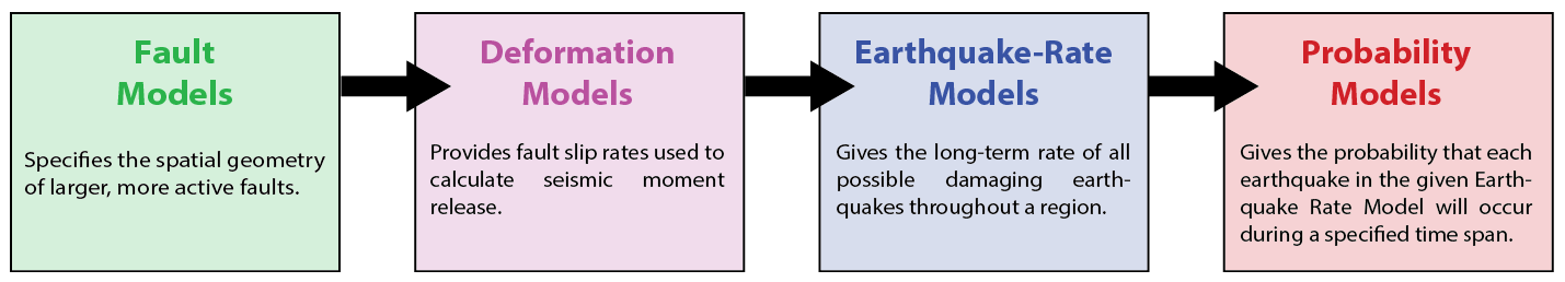 UCERF Main Model Components